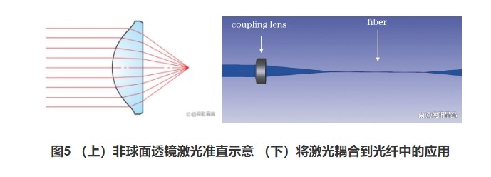 (上)非球面透鏡激光準直示意(下)將激光耦合到光纖中的應用