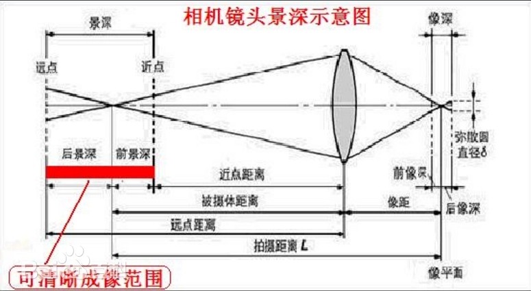 景深是什么？