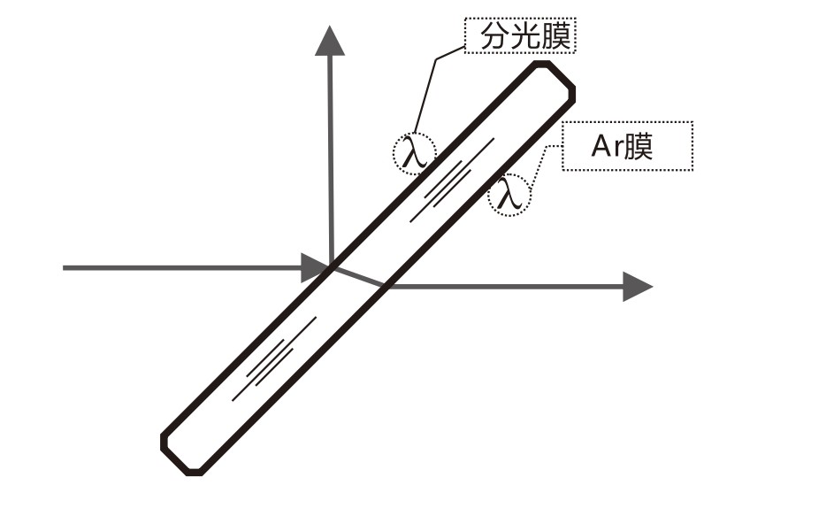 什么是AR膜？什么是分光膜？
