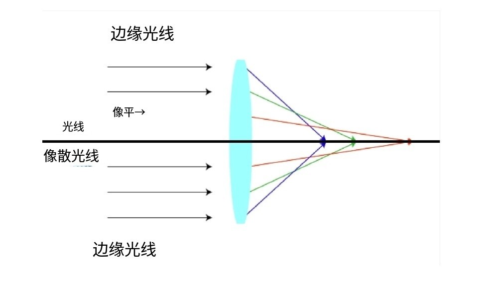什么是像差？畫面失真跟它有何聯(lián)系？