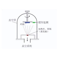 什么是真空鍍膜？都有哪些鍍膜工藝？