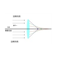 什么是像差？畫(huà)面失真跟它有何聯(lián)系？